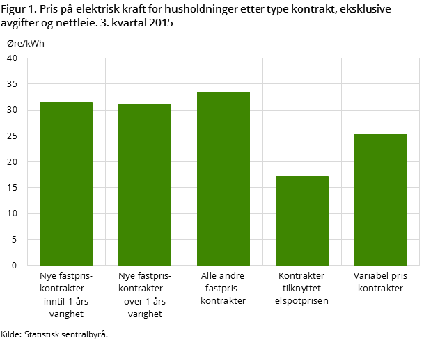 Figur 1. Pris på elektrisk kraft for husholdninger etter type kontrakt, eksklusive avgifter og nettleie. 3. kvartal 2015