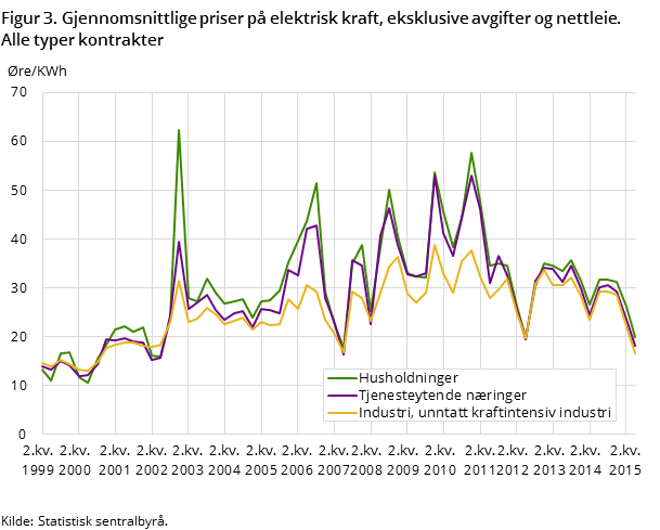 "Figur 3. Gjennomsnittlige priser på elektrisk kraft, eksklusive avgifter og nettleie