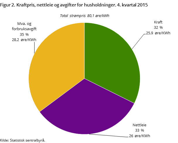 Figur 2. Kraftpris, nettleie og avgifter for husholdninger. 4. kvartal 2015
