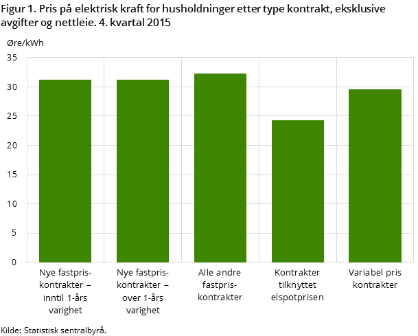 Figur 1. Pris på elektrisk kraft for husholdninger etter type kontrakt, eksklusive avgifter og nettleie. 4. kvartal 2015