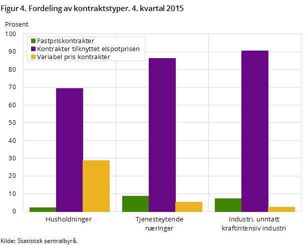Figur 4. Fordeling av kontraktstyper. 4. kvartal 2015