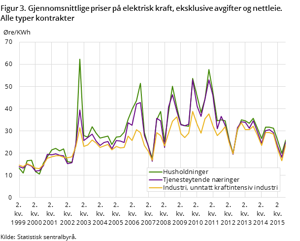 "Figur 3. Gjennomsnittlige priser på elektrisk kraft, eksklusive avgifter og nettleie. Alle typer kontrakter