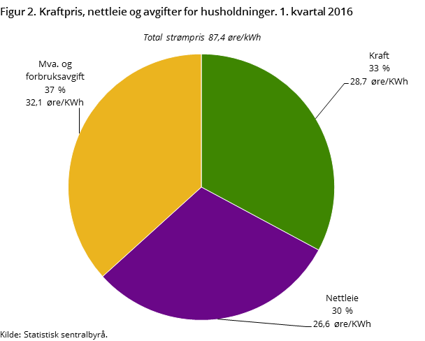 Figur 2. Kraftpris, nettleie og avgifter for husholdninger. 1. kvartal 2016 Figur 2. Kraftpris, nettleie og avgifter for husholdninger. 1. kvartal 2016