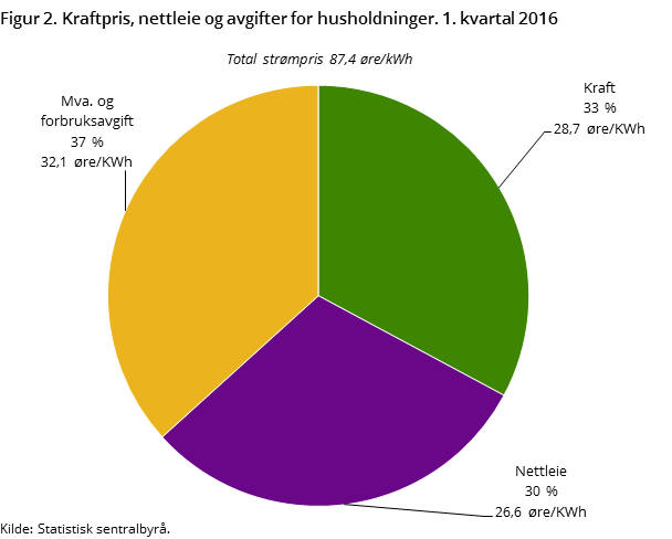 Figur 2. Kraftpris, nettleie og avgifter for husholdninger. 1. kvartal 2016