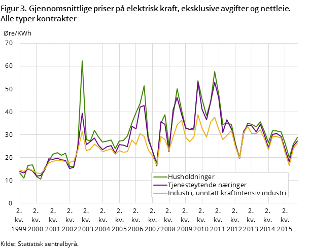 Figur 3. Gjennomsnittlige priser på elektrisk kraft, eksklusive avgifter og nettleie. Alle typer kontrakter