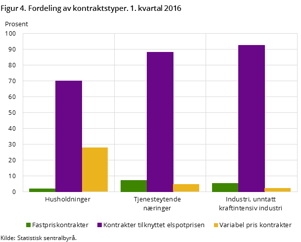 Figur 4. Fordeling av kontraktstyper. 1. kvartal 2016 Figur 4. Fordeling av kontraktstyper. 1. kvartal 2016