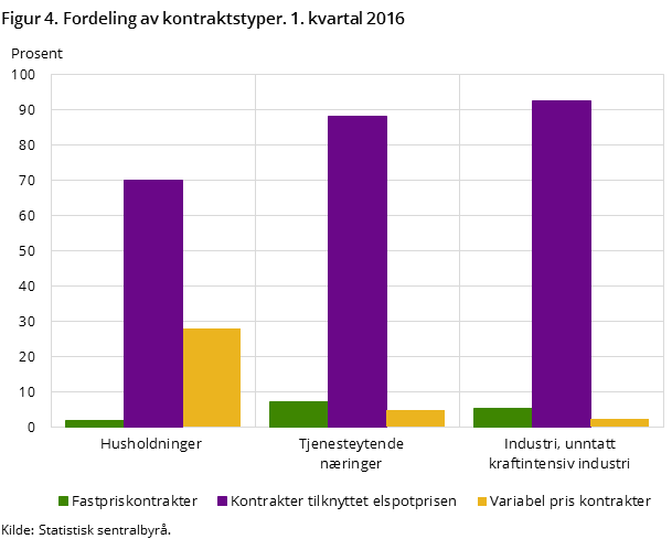 Figur 4. Fordeling av kontraktstyper. 1. kvartal 2016