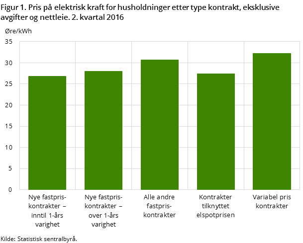 Figur 1. Pris på elektrisk kraft for husholdninger etter type kontrakt, eksklusive avgifter og nettleie. 2. kvartal 2016 Figur 1. Pris på elektrisk kraft for husholdninger etter type kontrakt, eksklusive avgifter og nettleie. 2. kvartal 2016