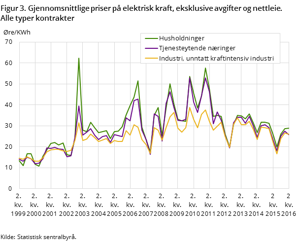 "Figur 3. Gjennomsnittlige priser på elektrisk kraft, eksklusive avgifter og nettleie. Alle typer kontrakter "Figur 3. Gjennomsnittlige priser på elektrisk kraft, eksklusive avgifter og nettleie. Alle typer kontrakter