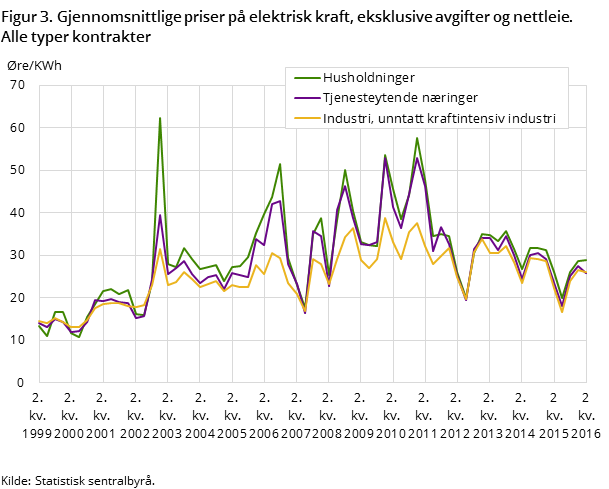 "Figur 3. Gjennomsnittlige priser på elektrisk kraft, eksklusive avgifter og nettleie. Alle typer kontrakter