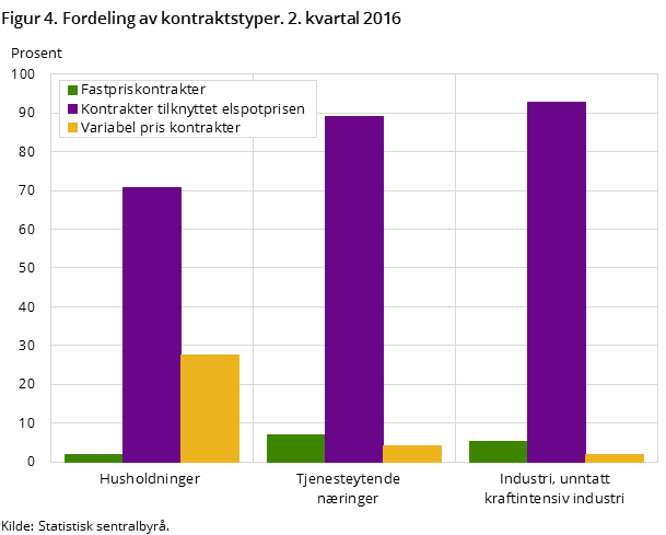 Figur 4. Fordeling av kontraktstyper. 2. kvartal 2016 Figur 4. Fordeling av kontraktstyper. 2. kvartal 2016