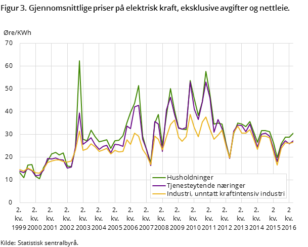 "Figur 3. Gjennomsnittlige priser på elektrisk kraft, eksklusive avgifter og nettleie. 