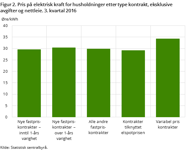 Figur 2. Pris på elektrisk kraft for husholdninger etter type kontrakt, eksklusive avgifter og nettleie. 3. kvartal 2016 Figur 2. Pris på elektrisk kraft for husholdninger etter type kontrakt, eksklusive avgifter og nettleie. 3. kvartal 2016