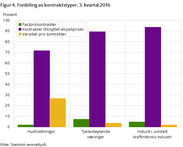 Figur 4. Fordeling av kontraktstyper. 3. kvartal 2016