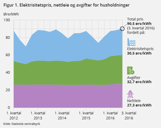 Figur 1. Elektrisitetspris, nettleie og avgifter for husholdninger