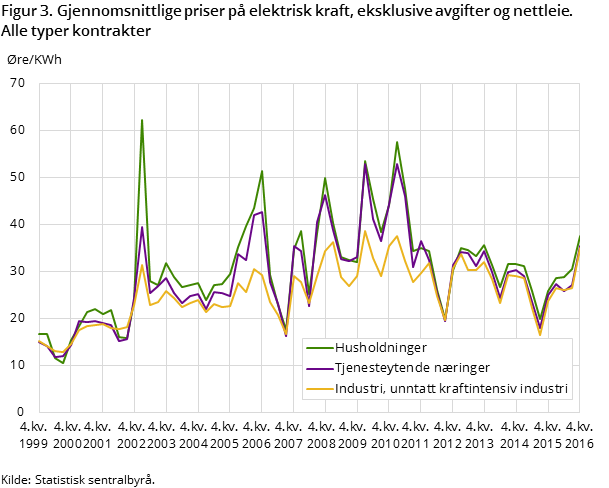 Figur 3. Gjennomsnittlige priser på elektrisk kraft, eksklusive avgifter og nettleie. Alle typer kontrakter