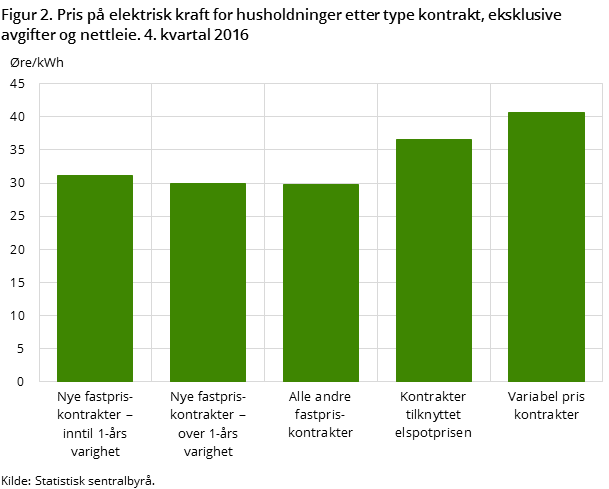 Figur 2. Pris på elektrisk kraft for husholdninger etter type kontrakt, eksklusive avgifter og nettleie. 4. kvartal 2016 Figur 2. Pris på elektrisk kraft for husholdninger etter type kontrakt, eksklusive avgifter og nettleie. 4. kvartal 2016