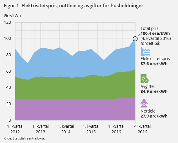 Figur 1. Elektrisitetspris, nettleie og avgifter for husholdninger