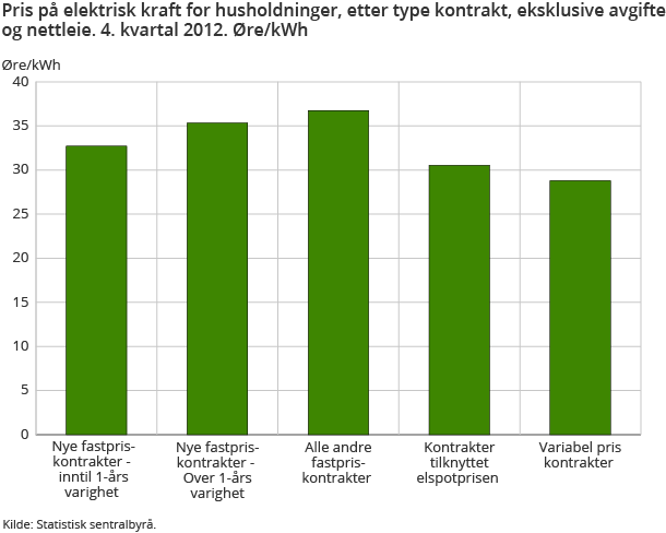 Pris på elektrisk kraft for husholdninger, etter type kontrakt, eksklusive avgifter og nettleie. Øre/kWh