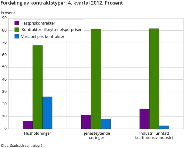 Fordeling av kontraktstyper. 4. kvartal 2012. Prosent