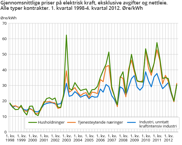 Gjennomsnittlige priser på elektrisk kraft, eksklusive avgifter og nettleie. Alle typer kontrakter. Øre/kWh
