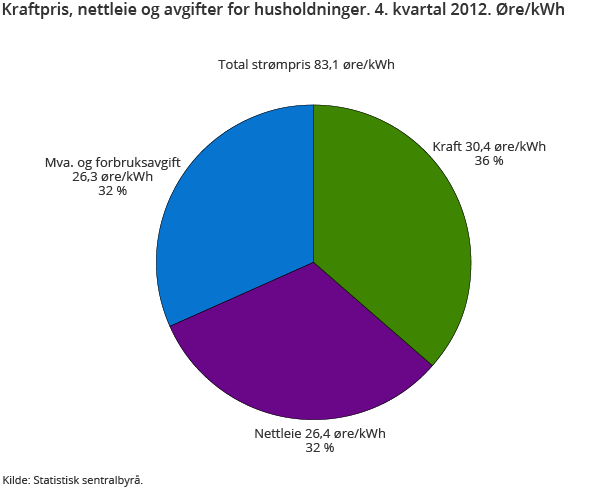 Kraftpris, nettleie og avgifter for husholdninger. 4. kvartal 2012. Øre/kWh Kraftpris, nettleie og avgifter for husholdninger. 4. kvartal 2012. Øre/kWh