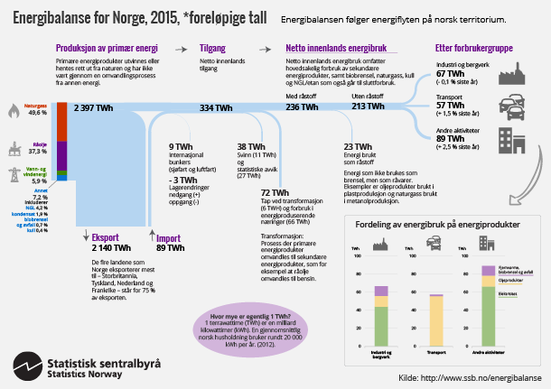 Figur 1. Energibalanse for Norge, 2015, foreløpige tall. Klikk for stor versjon av grafikken.