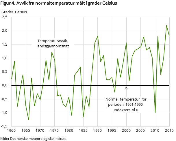 Figur 4. Avvik fra normaltemperatur målt i grader Celsius