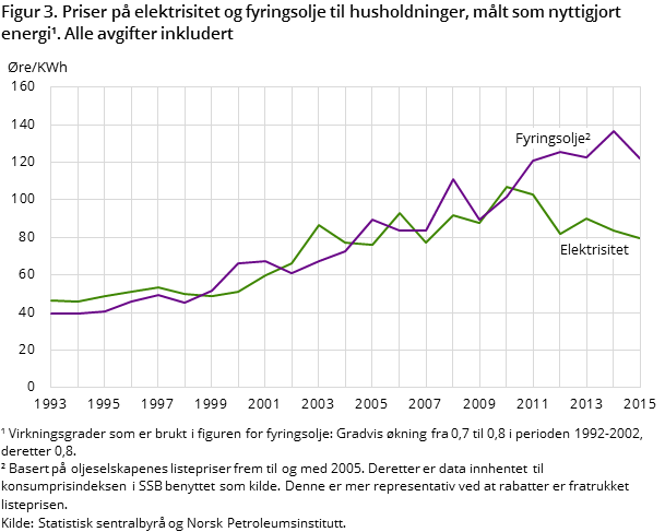 Figur 3. Priser på elektrisitet og fyringsolje til husholdninger, målt som nyttigjort energi. Alle avgifter inkludert