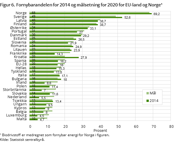 Figur 6. Fornybarandelen for 2014 og målsetning for 2020 for EU-land og Norge Figur 6. Fornybarandelen for 2014 og målsetning for 2020 for EU-land og Norge
