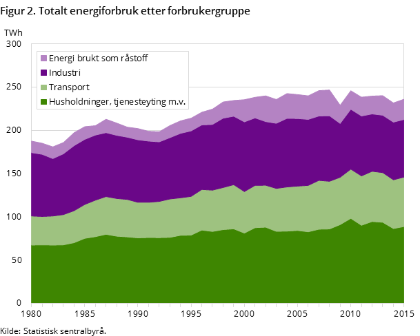 Figur 2. Totalt energiforbruk etter forbrukergruppe