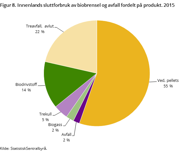 Figur 8. Innenlands sluttforbruk av biobrensel og avfall fordelt på produkt. 2015 Figur 8. Innenlands sluttforbruk av biobrensel og avfall fordelt på produkt. 2015