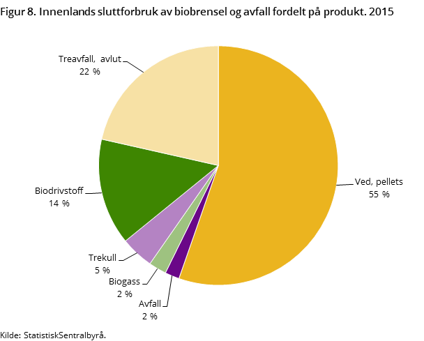 Figur 8. Innenlands sluttforbruk av biobrensel og avfall fordelt på produkt. 2015