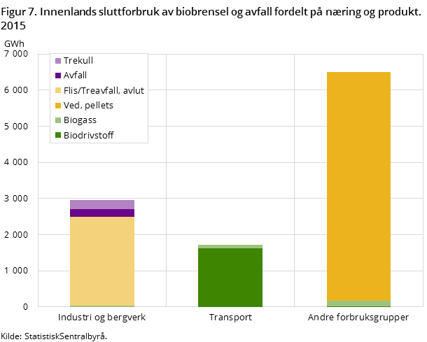 Figur 7. Innenlands sluttforbruk av biobrensel og avfall fordelt på næring og produkt. 2015 Figur 7. Innenlands sluttforbruk av biobrensel og avfall fordelt på næring og produkt. 2015