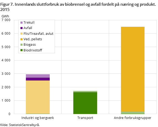 Figur 7. Innenlands sluttforbruk av biobrensel og avfall fordelt på næring og produkt. 2015