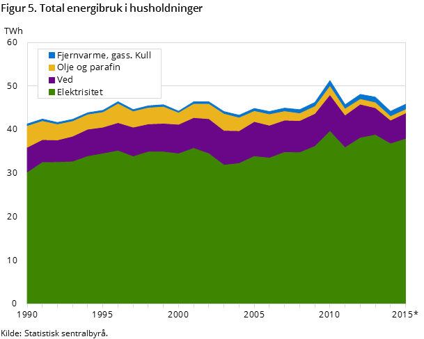Figur 5. Total energibruk i husholdninger Figur 5. Total energibruk i husholdninger