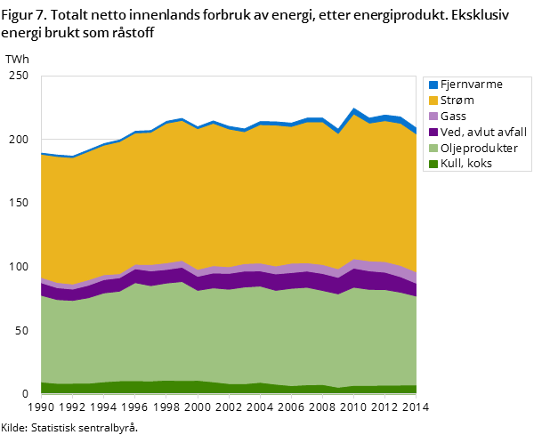 Figur 7. Totalt netto innenlands forbruk av energi, etter energiprodukt. Eksklusiv energi brukt som råstoff Figur 7. Totalt netto innenlands forbruk av energi, etter energiprodukt. Eksklusiv energi brukt som råstoff
