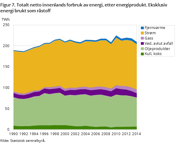 Figur 7. Totalt netto innenlands forbruk av energi, etter energiprodukt. Eksklusiv energi brukt som råstoff