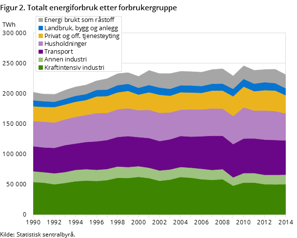 Figur 2. Totalt energiforbruk etter forbrukergruppe