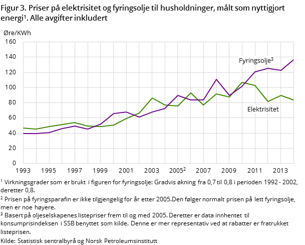 Figur 3. Priser på elektrisitet og fyringsolje til husholdninger, målt som nyttigjort energi1. Alle avgifter inkludert Figur 3. Priser på elektrisitet og fyringsolje til husholdninger, målt som nyttigjort energi1. Alle avgifter inkludert