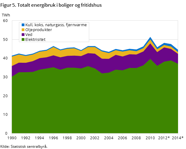 Figur 5. Totalt energibruk i boliger og fritidshus