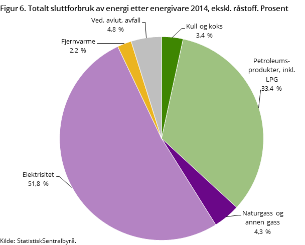 Figur 6. Totalt sluttforbruk av energi etter energivare 2014, ekskl. råstoff. Prosent Figur 6. Totalt sluttforbruk av energi etter energivare 2014, ekskl. råstoff. Prosent
