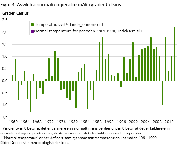 Figur 4. Avvik fra normaltemperatur målt i grader Celsius