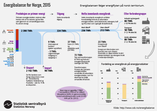 Energibalanse for Norge, 2015. Klikk på bildet for større versjon. Energibalanse for Norge, 2015. Klikk på bildet for større versjon.