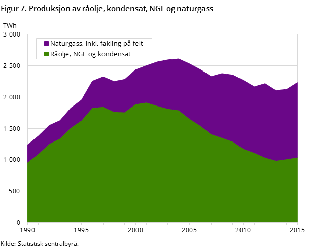 Figur 7. Produksjon av råolje, kondensat, NGL og naturgass Figur 7. Produksjon av råolje, kondensat, NGL og naturgass