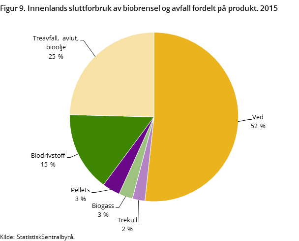 Figur 9. Innenlands sluttforbruk av biobrensel og avfall fordelt på produkt. 2015 Figur 9. Innenlands sluttforbruk av biobrensel og avfall fordelt på produkt. 2015