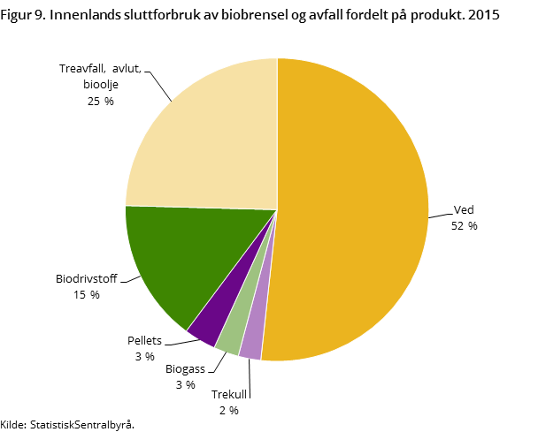 Figur 9. Innenlands sluttforbruk av biobrensel og avfall fordelt på produkt. 2015