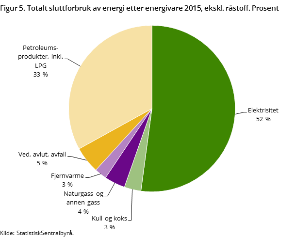 Figur 5. Totalt sluttforbruk av energi etter energivare 2015, ekskl. råstoff. Prosent Figur 5. Totalt sluttforbruk av energi etter energivare 2015, ekskl. råstoff. Prosent