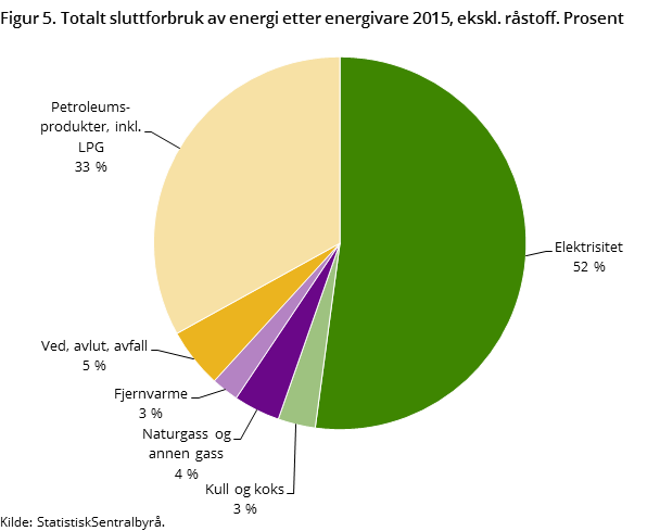 Figur 5. Totalt sluttforbruk av energi etter energivare 2015, ekskl. råstoff. Prosent