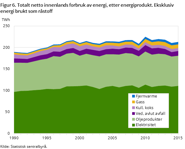 Figur 6. Totalt netto innenlands forbruk av energi, etter energiprodukt. Eksklusiv energi brukt som råstoff Figur 6. Totalt netto innenlands forbruk av energi, etter energiprodukt. Eksklusiv energi brukt som råstoff